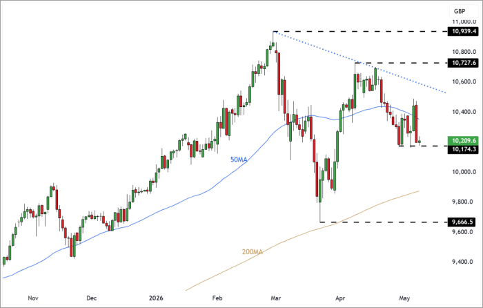 UK100 Daily Candle chart