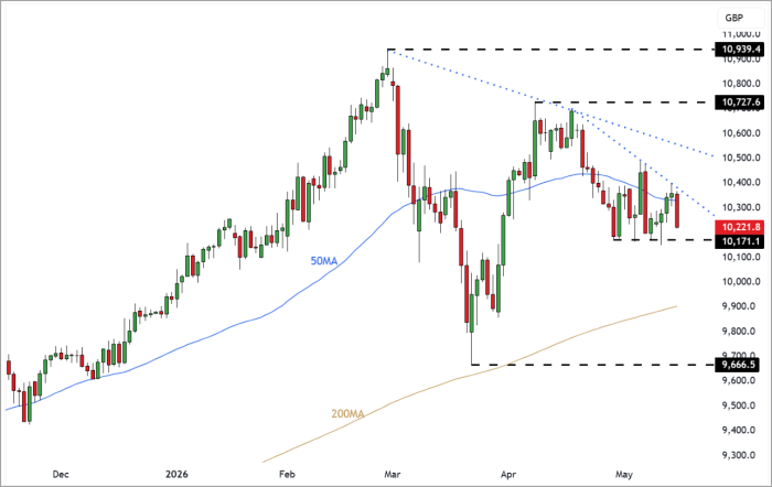 UK100 Daily Candle chart