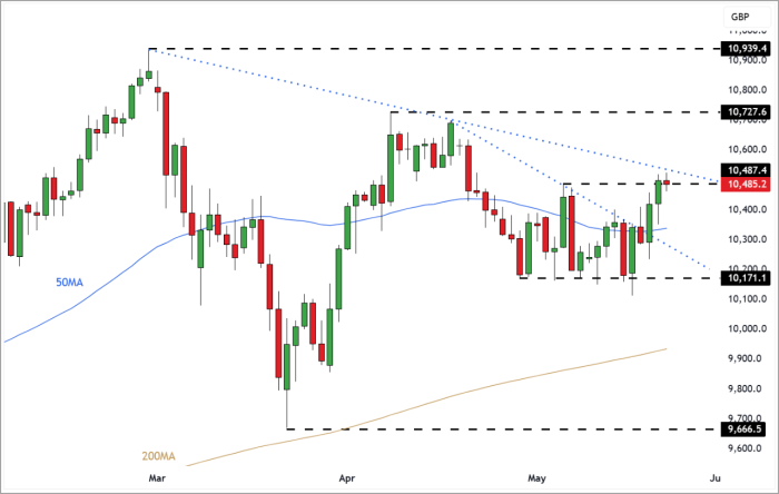 UK100 Daily Candle chart
