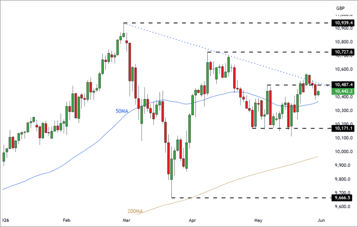 UK100 Daily Candle chart
