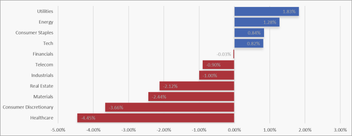 UK Sector Performance (7-Days)