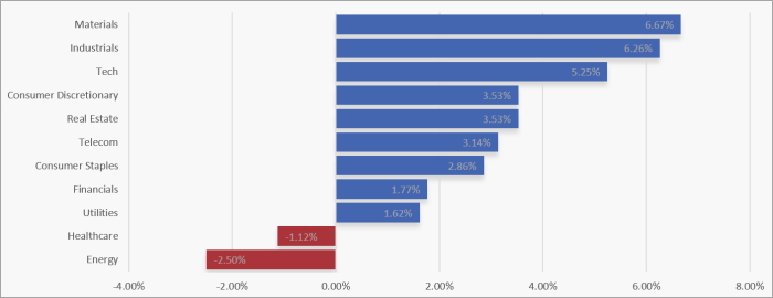 UK Sector Performance (7-Days)