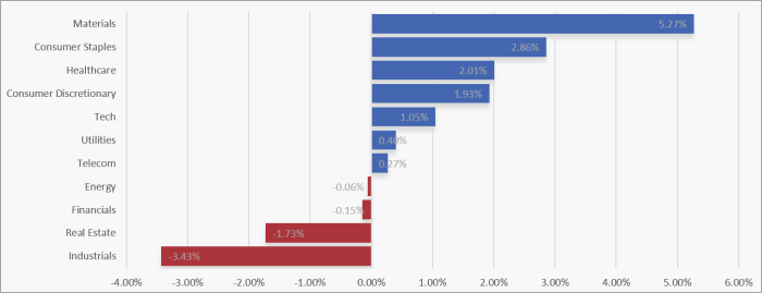UK Sector Performance (7-Days)