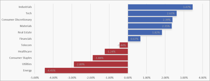 UK Sector Performance (7-Days)