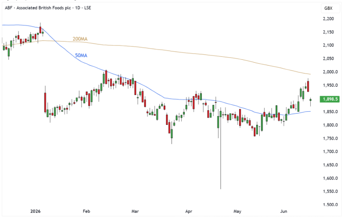 ABF Daily Candle Chart
