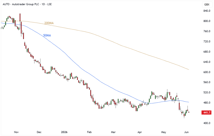 AUTO Daily Candle Chart