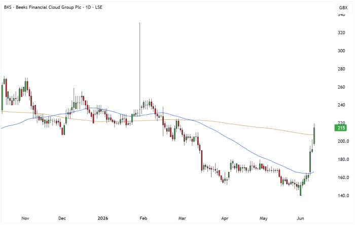 BKS Daily Candle Chart