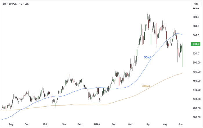 BP. Daily Candle Chart