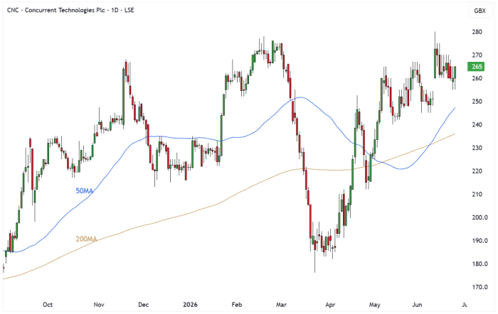 CNC Daily Candle Chart