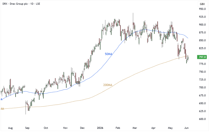 DRX Daily Candle Chart
