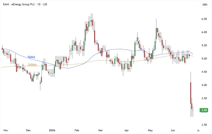 EAAS Daily Candle Chart