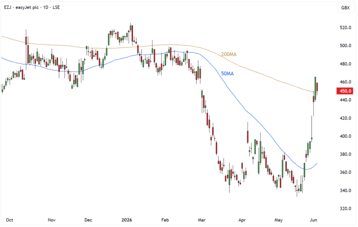 EZJ Daily Candle Chart