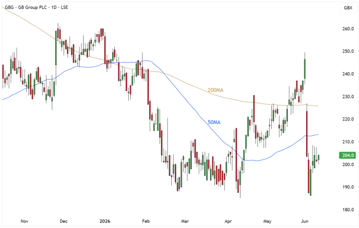 GBG Daily Candle Chart