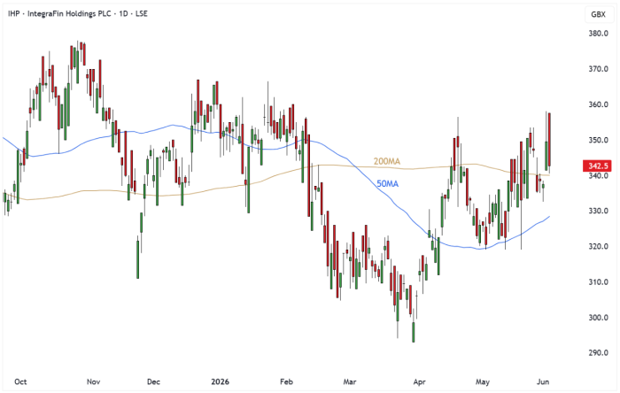 IHP Daily Candle Chart