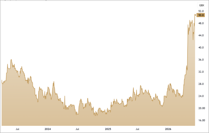IOF 3-Year Chart