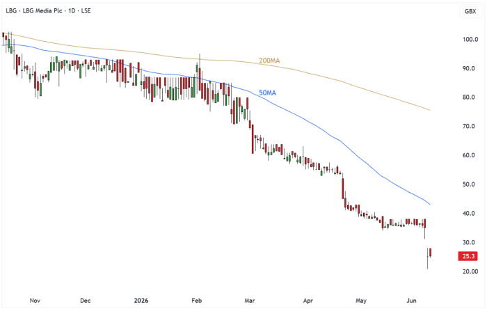 LBG Daily Candle Chart