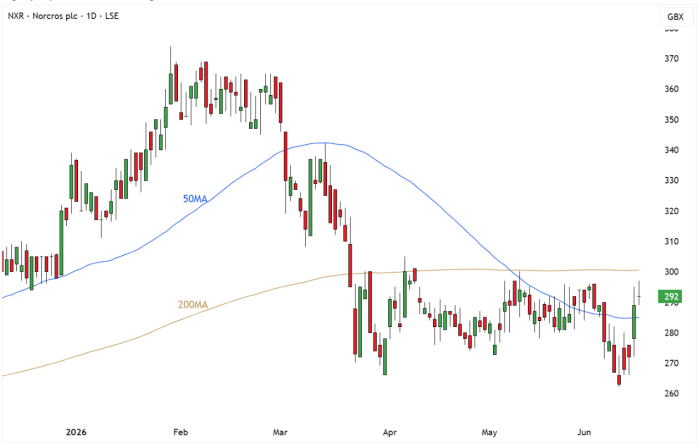 NXR Daily Candle Chart