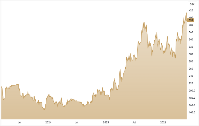 PGH 3-Year Chart