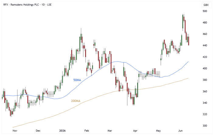 RFX Daily Candle Chart
