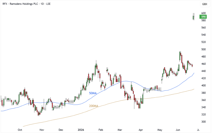 RFX Daily Candle Chart