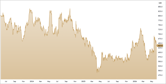 RS1 3-Year Chart