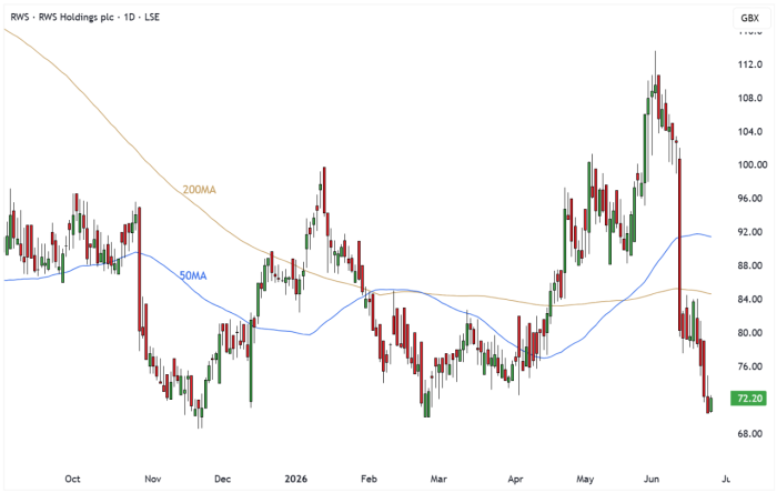 RWS Daily Candle Chart