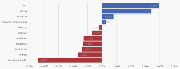 UK Sector Performance (7-Days)