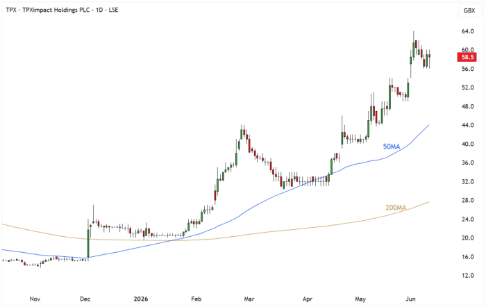 TPX Daily Candle Chart