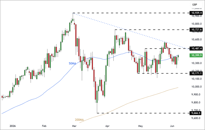 UK100 Daily Candle chart