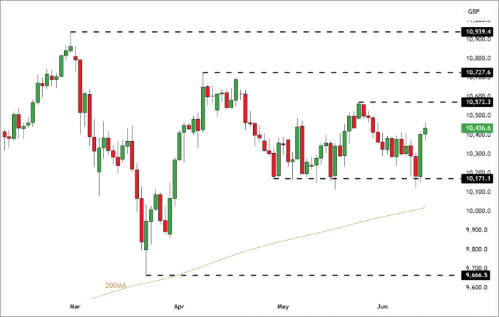 UK100 Daily Candle chart