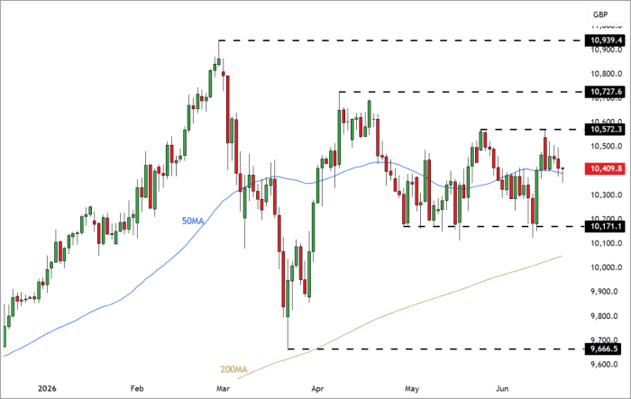 UK100 Daily Candle Chart