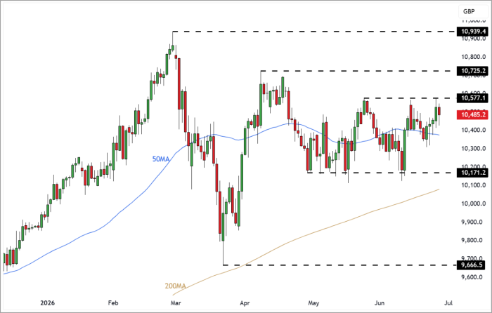 UK100 Daily Candle Chart