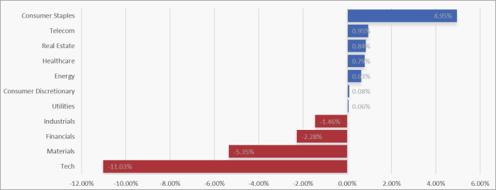 UK Sector Performance (7-Days)