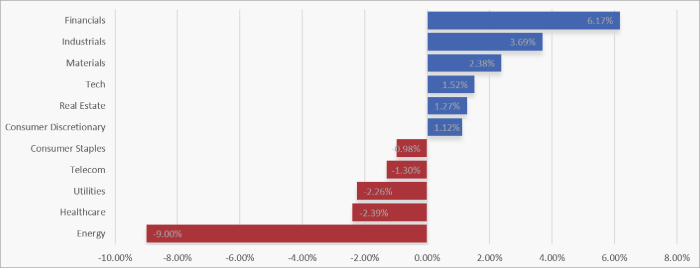 UK Sector Performance (7-Days)