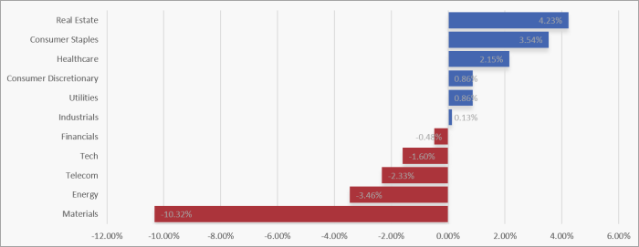 UK Sector Performance (7-Days)