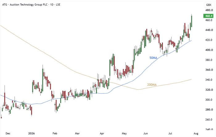 ATG Daily Candle Chart