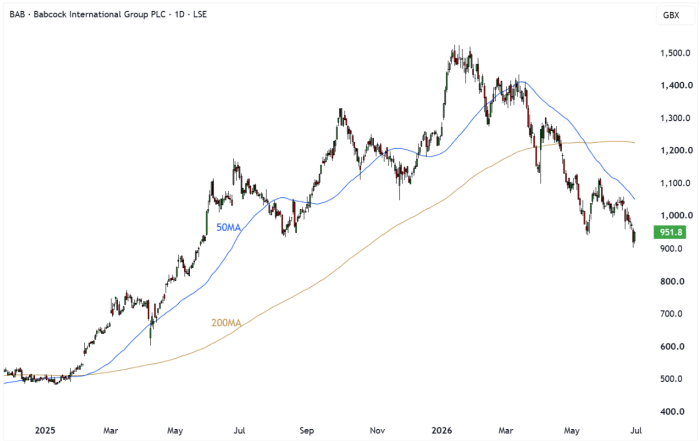 BAB Daily Candle Chart