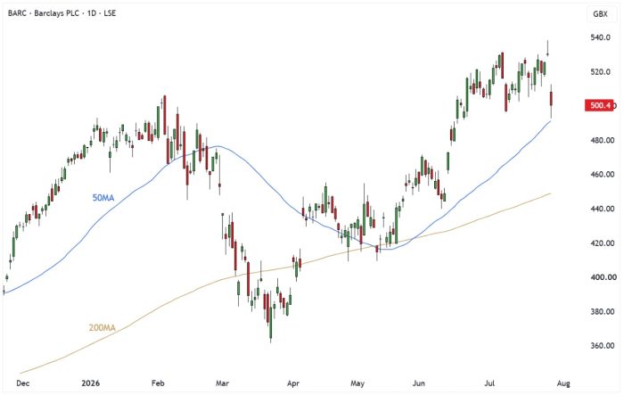 BARC Daily Candle Chart