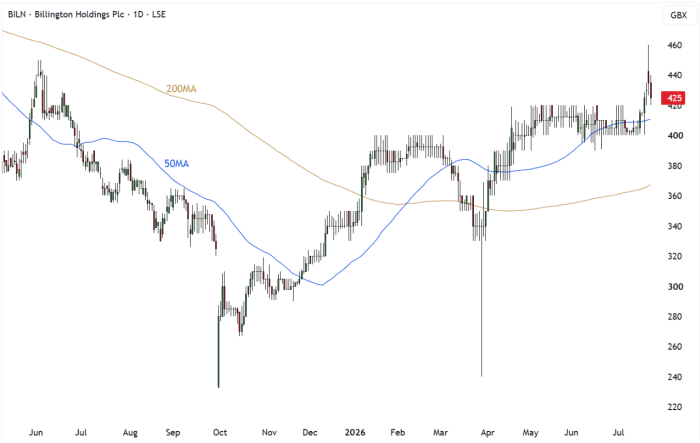 BILN Daily Candle Chart
