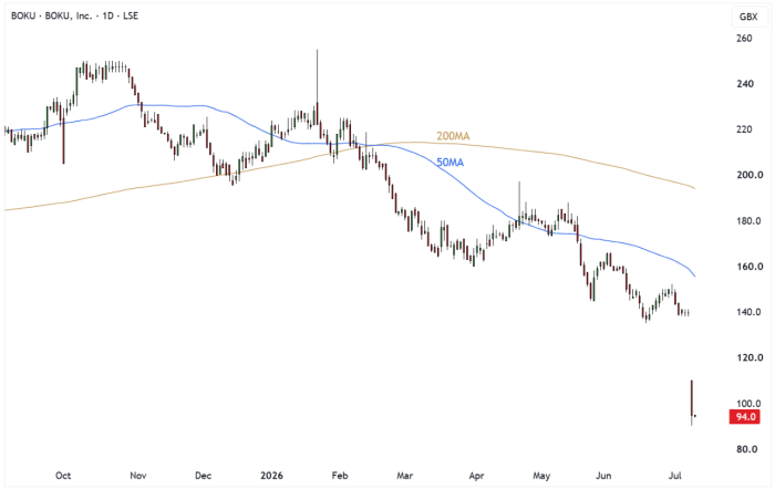 BOKU Daily Candle Chart
