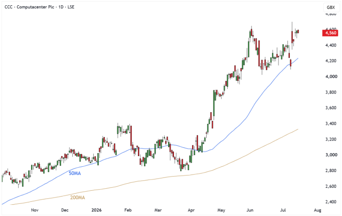 CCC Daily Candle Chart