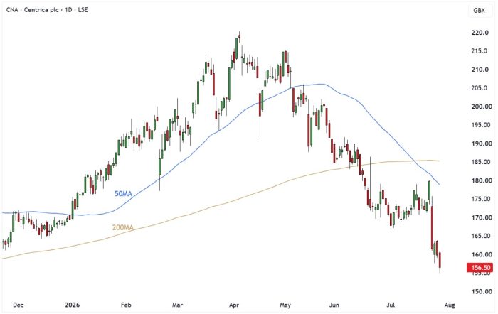 CNA Daily Candle Chart