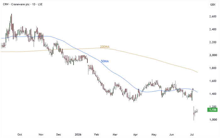 CRW Daily Candle Chart