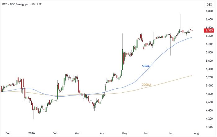 DCC Daily Candle Chart