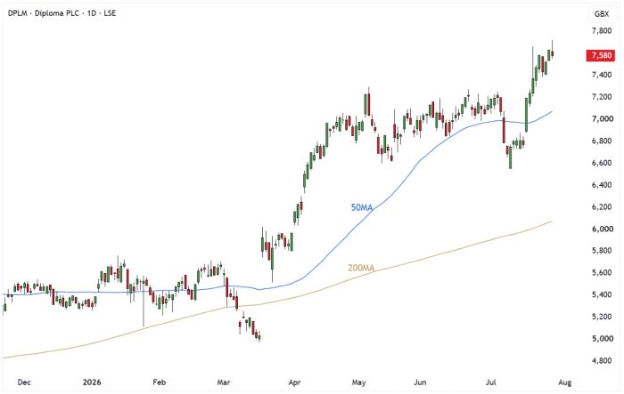 DPLM Daily Candle Chart