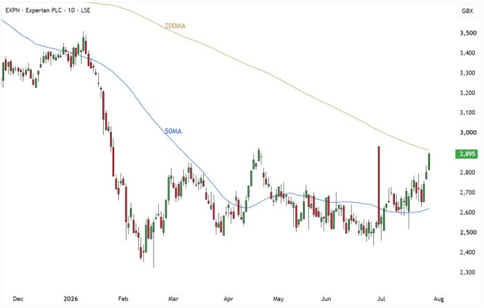 EXPN Daily Candle Chart