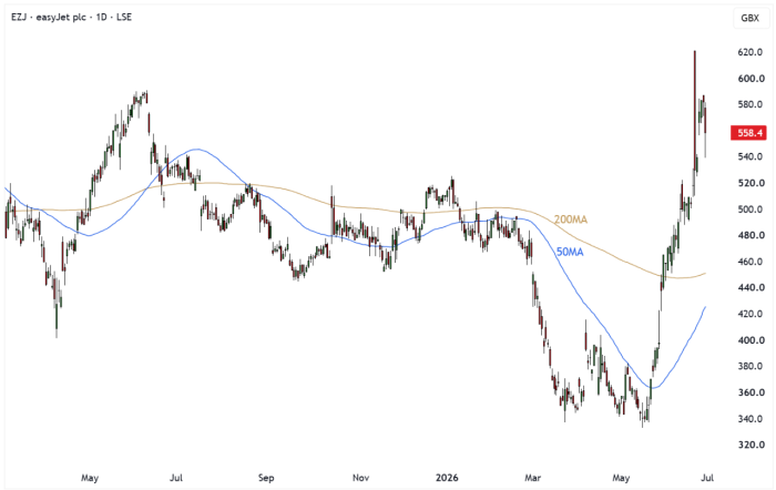 EZJ Daily Candle Chart