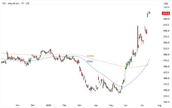 EZJ Daily Candle Chart