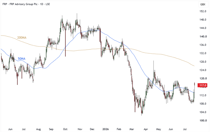 FRP Daily Candle Chart