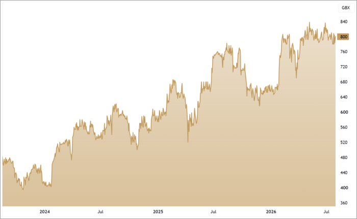 HSP 3-Year Chart